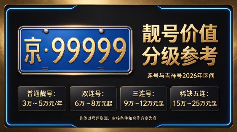 2026京牌指标价格指南展示图